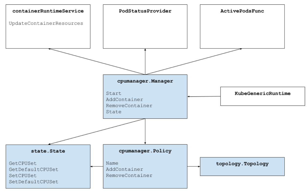 cpu manager