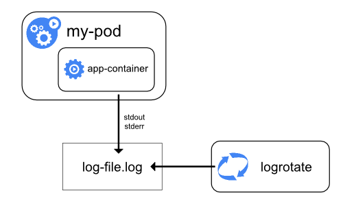 Node-level logging